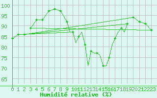 Courbe de l'humidit relative pour Shoream (UK)