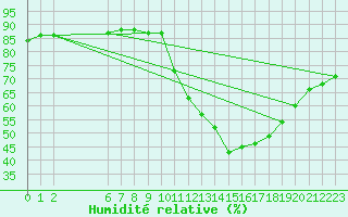 Courbe de l'humidit relative pour Colmar-Ouest (68)