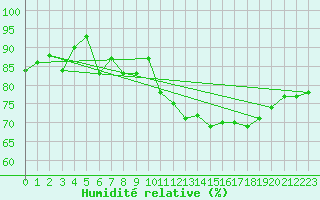 Courbe de l'humidit relative pour Boulogne (62)