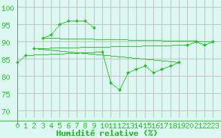 Courbe de l'humidit relative pour Brignogan (29)