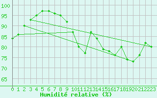 Courbe de l'humidit relative pour Ploeren (56)