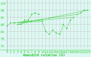 Courbe de l'humidit relative pour Bastia (2B)