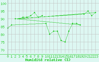 Courbe de l'humidit relative pour Petrosani