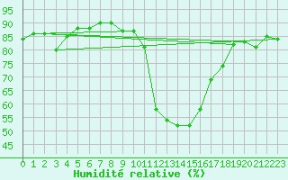 Courbe de l'humidit relative pour Guret (23)