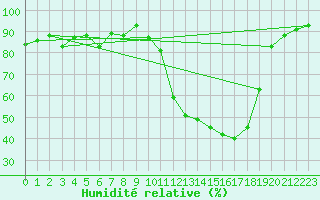 Courbe de l'humidit relative pour Grenoble/St-Etienne-St-Geoirs (38)