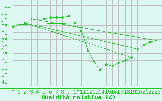 Courbe de l'humidit relative pour Albi (81)