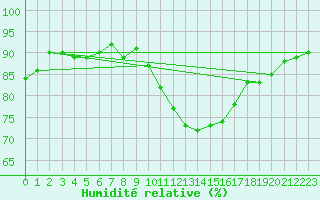Courbe de l'humidit relative pour Trappes (78)
