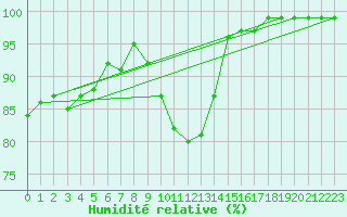 Courbe de l'humidit relative pour Cabauw Tower