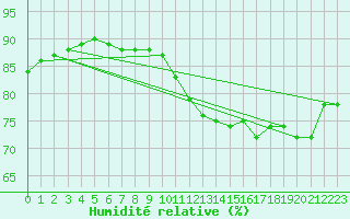 Courbe de l'humidit relative pour Aytr-Plage (17)