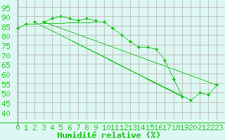 Courbe de l'humidit relative pour Bridel (Lu)