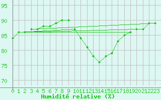 Courbe de l'humidit relative pour Charmant (16)