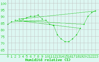 Courbe de l'humidit relative pour Montroy (17)