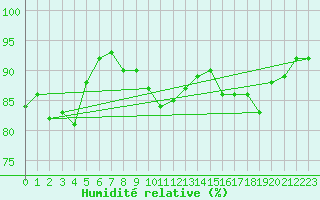 Courbe de l'humidit relative pour Toulouse-Blagnac (31)