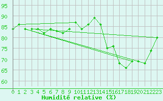 Courbe de l'humidit relative pour Olands Norra Udde