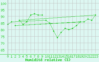 Courbe de l'humidit relative pour Auxerre-Perrigny (89)