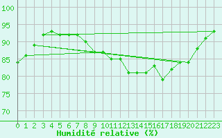 Courbe de l'humidit relative pour Boulogne (62)
