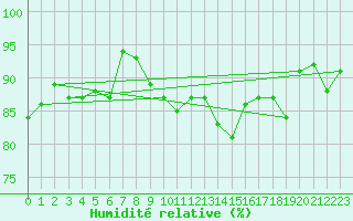 Courbe de l'humidit relative pour Floriffoux (Be)