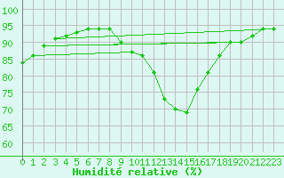 Courbe de l'humidit relative pour Figueras de Castropol
