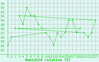 Courbe de l'humidit relative pour Wunsiedel Schonbrun