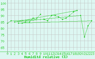 Courbe de l'humidit relative pour Jenbach