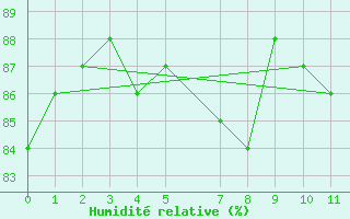 Courbe de l'humidit relative pour Gniben