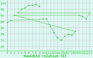 Courbe de l'humidit relative pour Vannes-Sn (56)