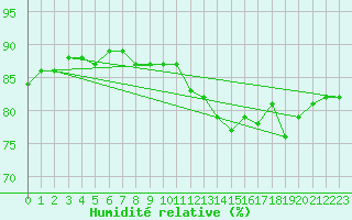 Courbe de l'humidit relative pour Mont-Saint-Vincent (71)