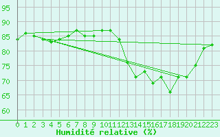 Courbe de l'humidit relative pour Herbault (41)