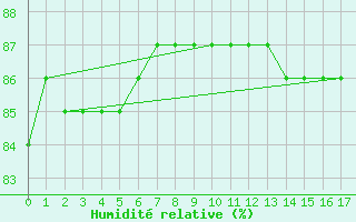 Courbe de l'humidit relative pour Le Mesnil-Esnard (76)