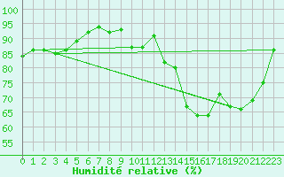 Courbe de l'humidit relative pour Rennes (35)