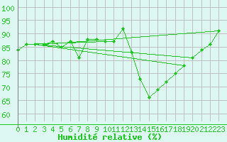 Courbe de l'humidit relative pour Gurteen