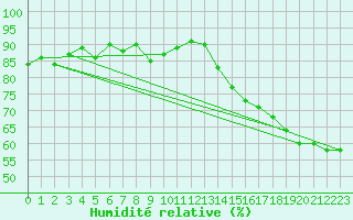Courbe de l'humidit relative pour Sedalia Agcm