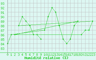 Courbe de l'humidit relative pour La Chapelle-Aubareil (24)