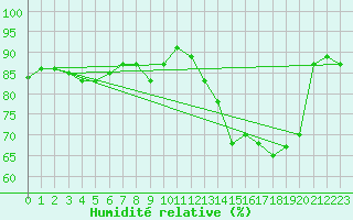 Courbe de l'humidit relative pour Villacoublay (78)