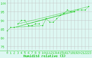 Courbe de l'humidit relative pour Maseskar