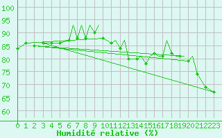 Courbe de l'humidit relative pour Blackpool Airport
