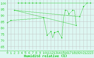 Courbe de l'humidit relative pour Lakenheath Royal Air Force Base