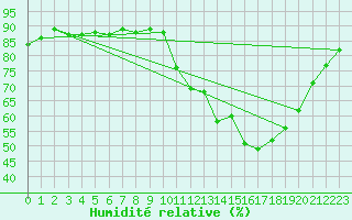 Courbe de l'humidit relative pour Cerisiers (89)