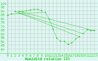Courbe de l'humidit relative pour O Carballio