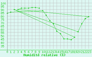 Courbe de l'humidit relative pour La Baeza (Esp)