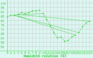 Courbe de l'humidit relative pour Triel-sur-Seine (78)