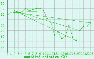 Courbe de l'humidit relative pour Trgueux (22)