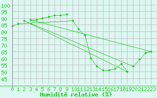 Courbe de l'humidit relative pour Sorcy-Bauthmont (08)