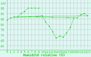 Courbe de l'humidit relative pour Aigrefeuille d'Aunis (17)