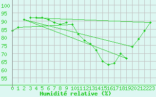 Courbe de l'humidit relative pour Arco Verde