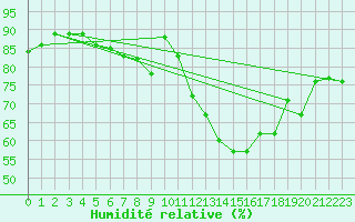 Courbe de l'humidit relative pour Corbas (69)