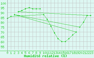 Courbe de l'humidit relative pour Le Perreux-sur-Marne (94)