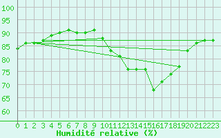 Courbe de l'humidit relative pour Laroque (34)