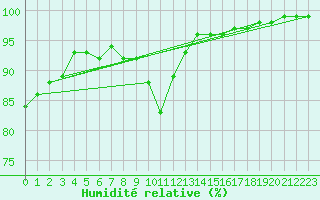 Courbe de l'humidit relative pour Annecy (74)