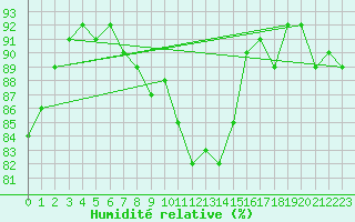 Courbe de l'humidit relative pour Brugge (Be)